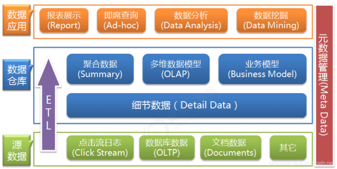大数据-数据仓库的分层架构_大数据分层架构-CSDN博客