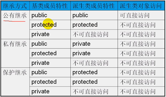 派生类成员特性（如派生类中的构造函数），派生类对象（如 Car a，a为对象）