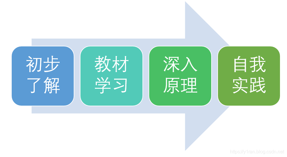 怎么样才算有效学习 watermark,type_ZmFuZ3poZW5naGVpdGk,shadow_10,text_aHR0cHM6Ly95MXJhbi5ibG9nLmNzZG4ubmV0,size_16,color_FFFFFF,t_70