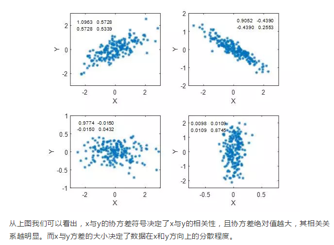 协方差、协方差矩阵_方差协方差矩阵怎么看-CSDN博客
