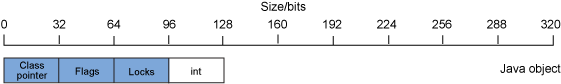 32位Java进程中java.lang.Integer对象布局的示例