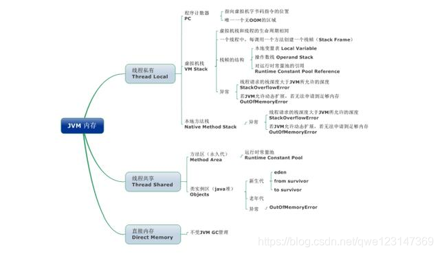 Java——JVM篇——收藏系列来啦（一）