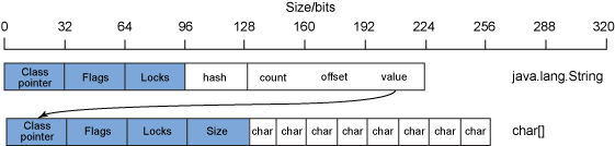 32位Java进程中java.lang.String 对象的布局示例