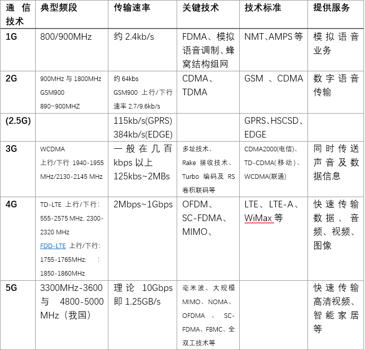 1G→2G→3G→4G→5G：一部波澜壮阔的移动通信史