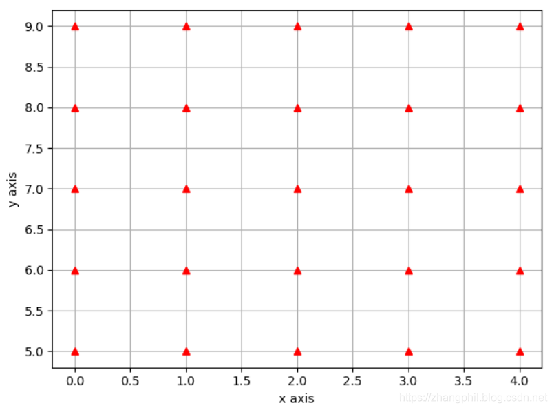 numpy meshgrid可视化解释,Python_plt.meshgrid-CSDN博客
