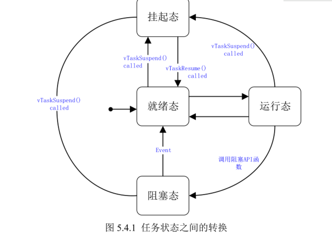 003 Freertos任务基础知识 陆小果哥哥的博客 程序员宝宝 程序员宝宝