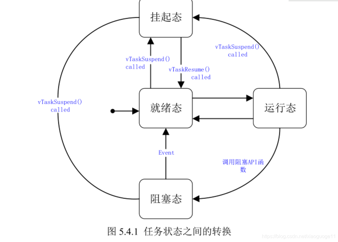 003 Freertos任务基础知识 陆小果哥哥的博客 程序员宝宝 程序员宝宝