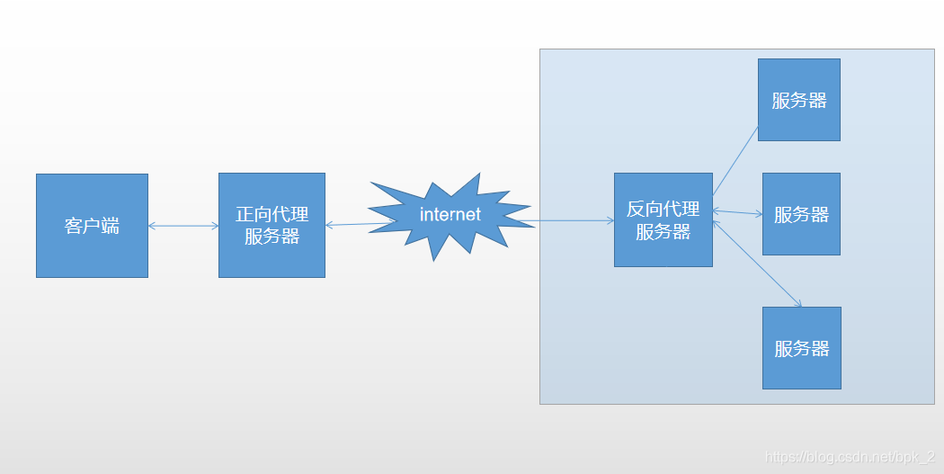 代理服务器有哪几种类型 watermark,type_ZmFuZ3poZW5naGVpdGk,shadow_10,text_aHR0cHM6Ly9ibG9nLmNzZG4ubmV0L2Jwa18y,size_16,color_FFFFFF,t_70