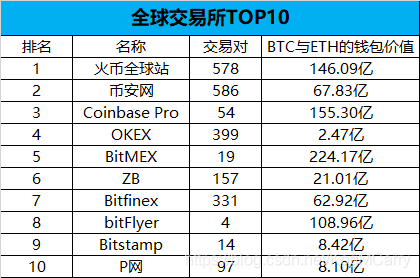 数据来源：非小号 制图：奔跑财经