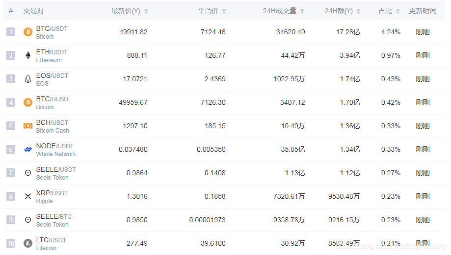 图示为火币全球的成交量 来源：非小号