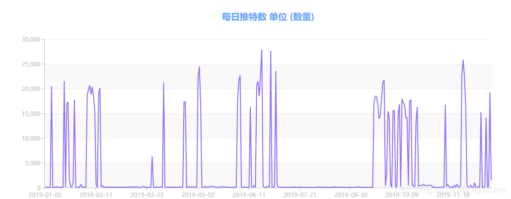 比特币相关每日推特数 数据来源：链塔