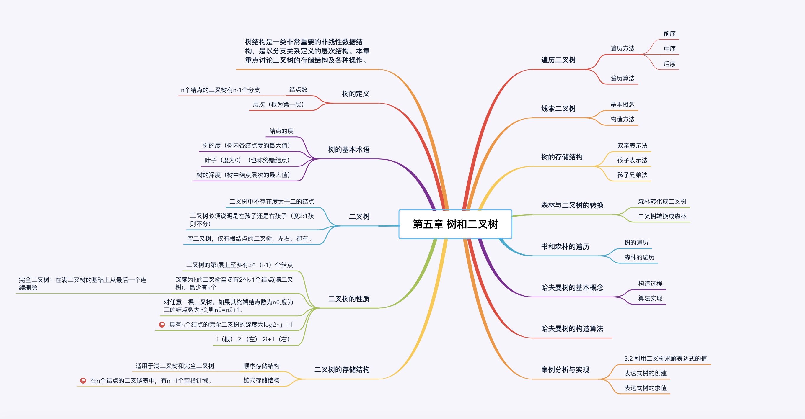 数据结构思维导图丁紫依第一到八章汇总作业