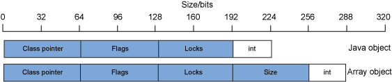 64位Java进程中,Integer对象和int数组对象的布局示例
