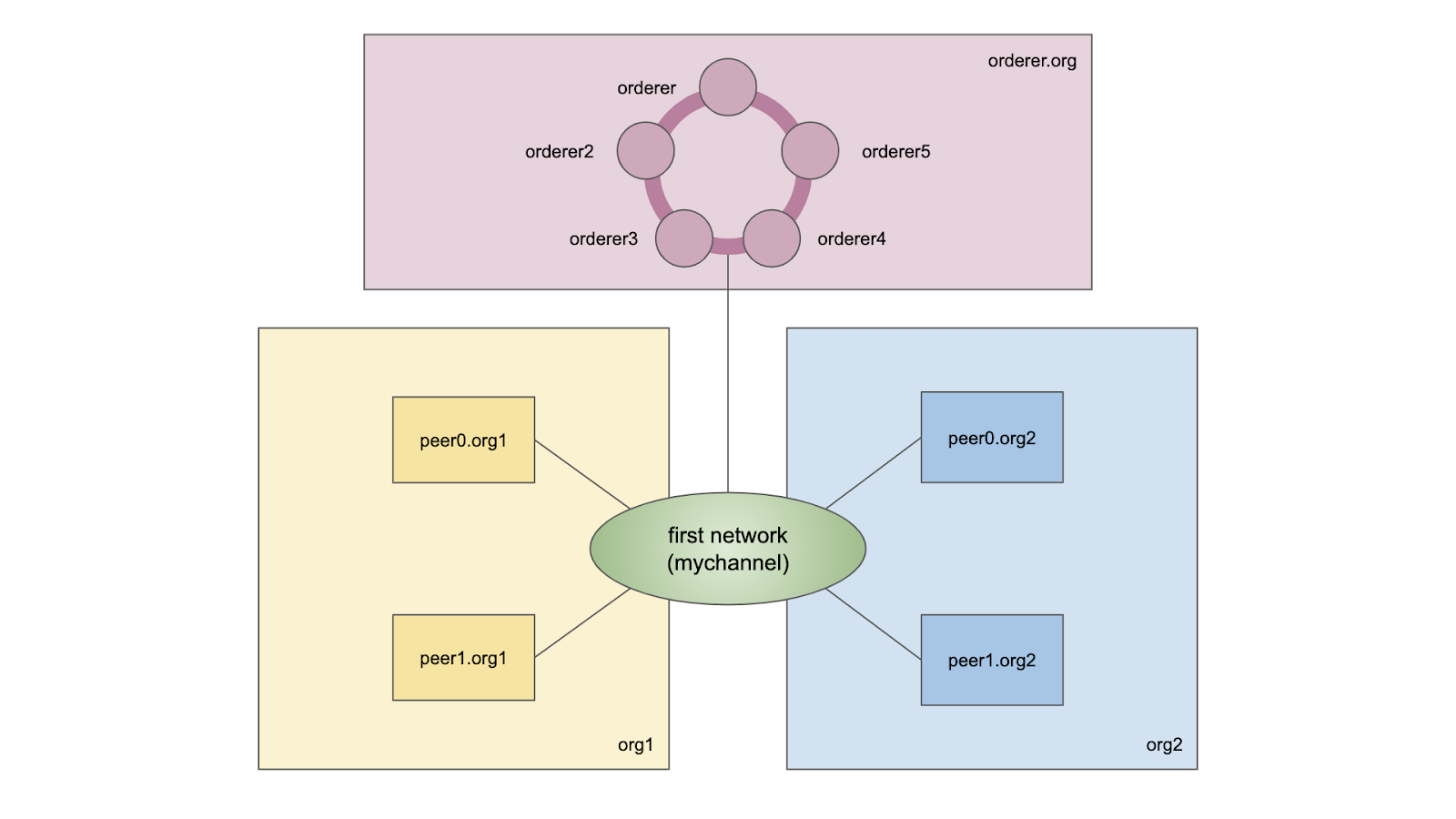 [外链图片转存失败,源站可能有防盗链机制,建议将图片保存下来直接上传(img-IrXryhrg-1577184158822)(fabric-raft-multi-host/topology.png)]