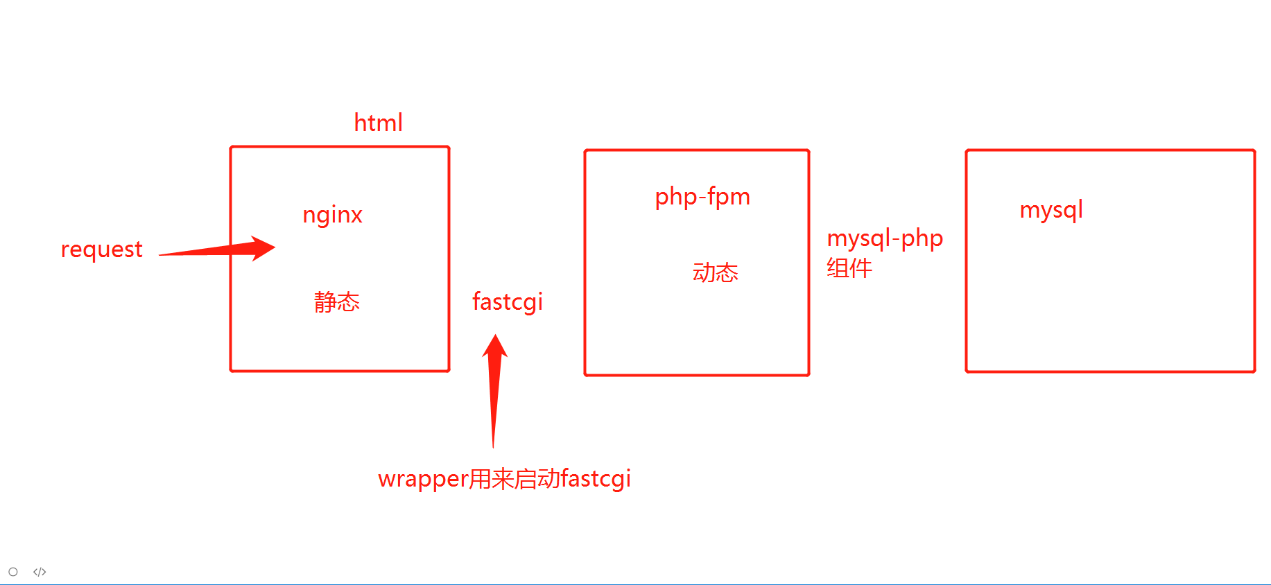 理论+实操：部署nginx+apache动静分离