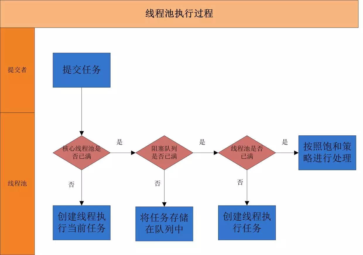 Android 线程池的实现原理 宁一城的博客 Csdn博客 Android线程池原理