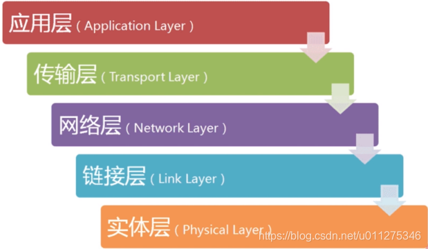 socket tcp意思 watermark,type_ZmFuZ3poZW5naGVpdGk,shadow_10,text_aHR0cHM6Ly9ibG9nLmNzZG4ubmV0L3UwMTEyNzUzNDY=,size_16,color_FFFFFF,t_70