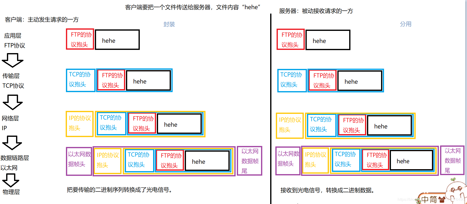 TCP/IP五层（或四层）模型