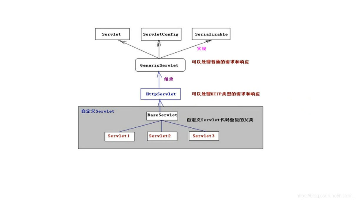 Servlet体系结构