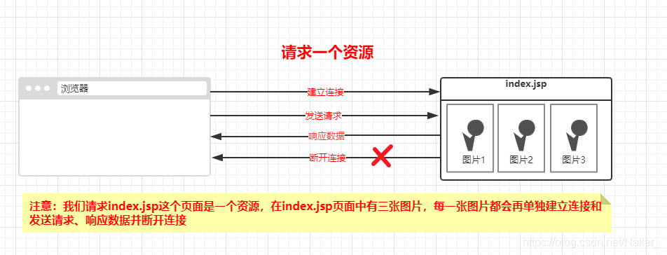 HTTP1.0请求资源示例图