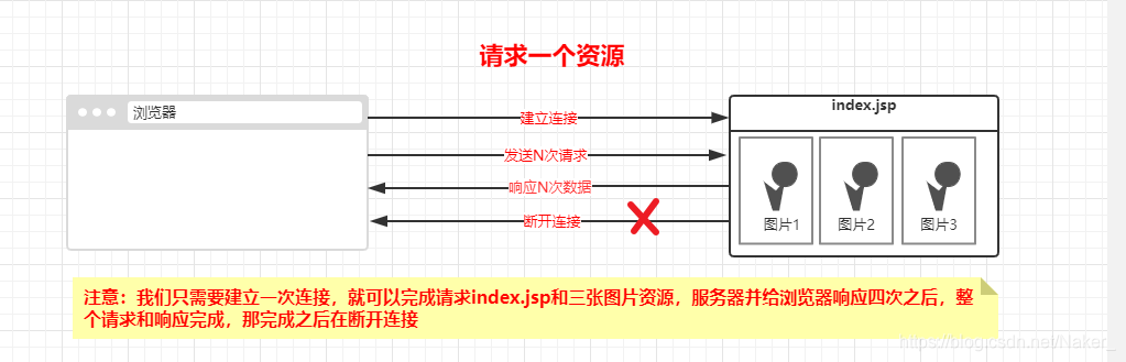 HTTP1.1请求资源示例图