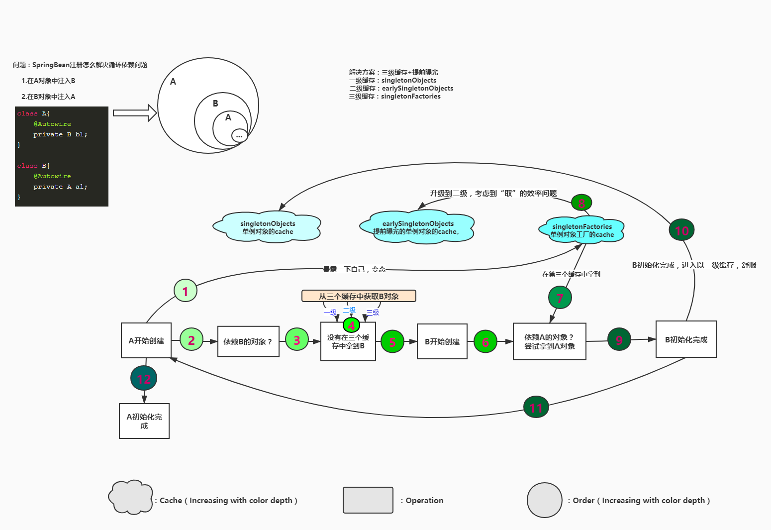 Spring Bean初始化如何解决循环依赖问题 了凡的博客 Csdn博客