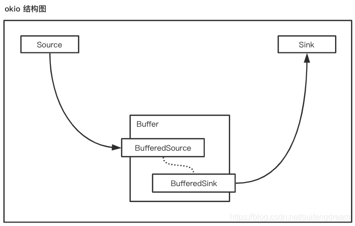 okio structure