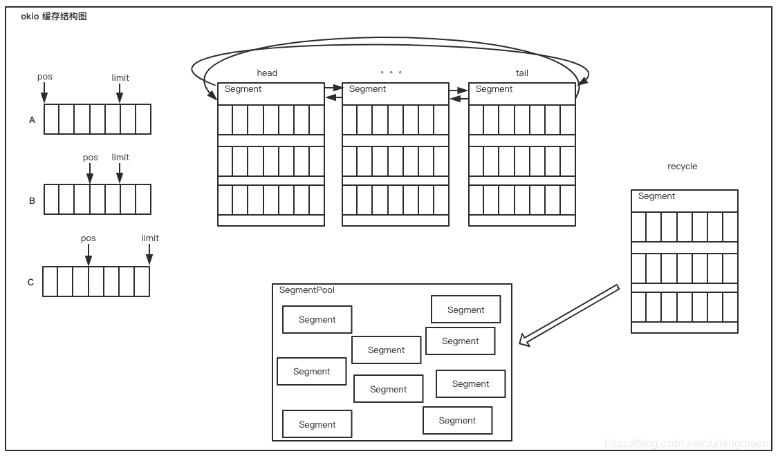 okio segment structure