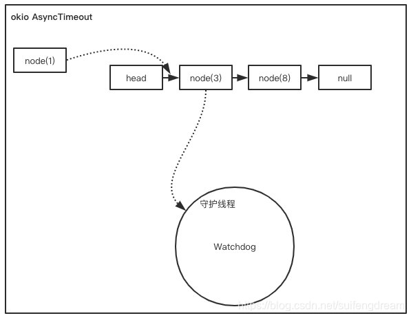 async timeout