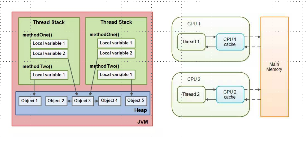 Java内存模型(图片来源于网络)