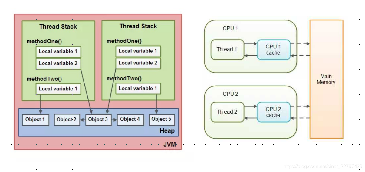 Java内存模型(图片来源于网络)