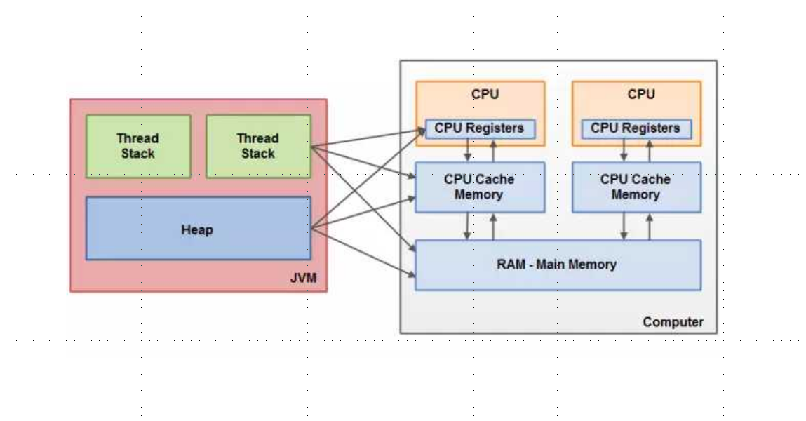 java内存模型和硬件架构之间的关联