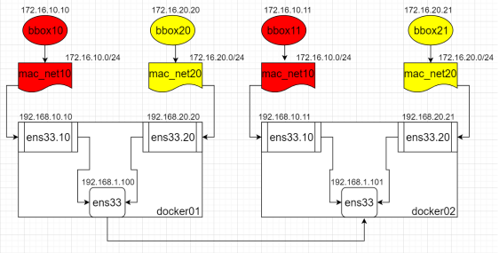 docker network type