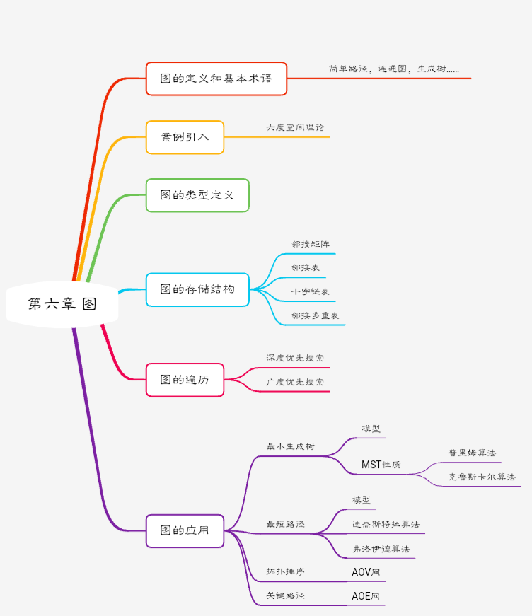 數據結構思維導圖整理