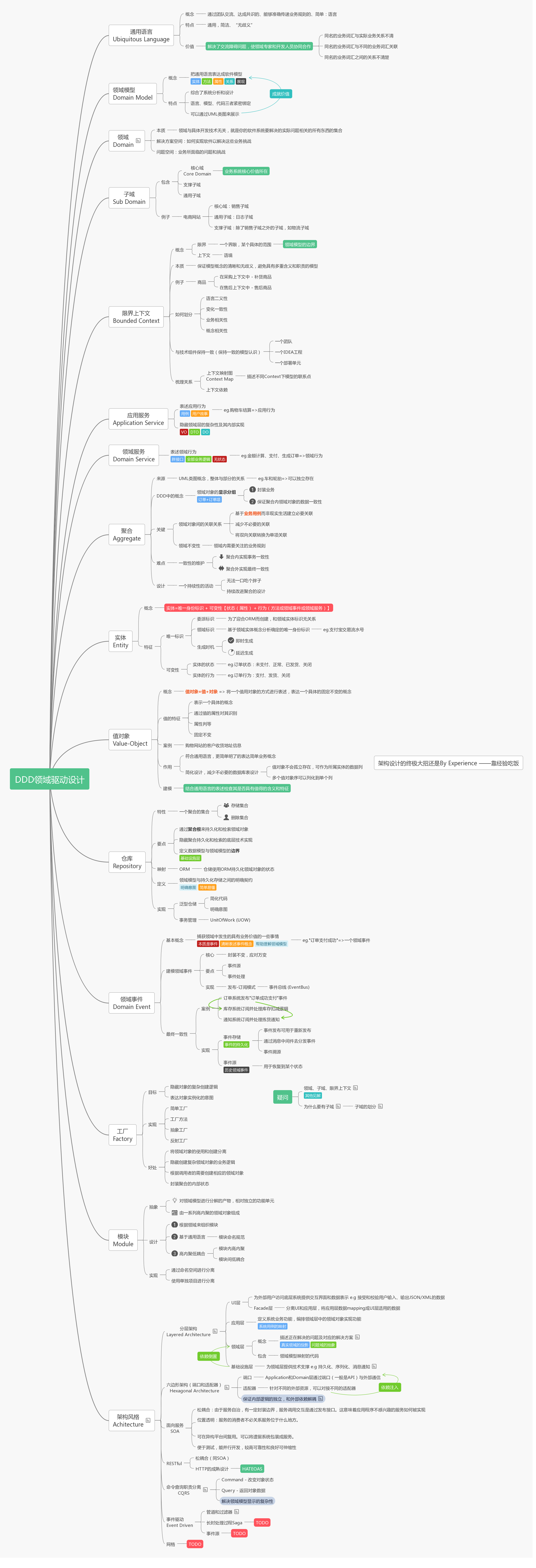 Ddd领域驱动设计思维导图 极客神殿 程序员宅基地 程序员宅基地