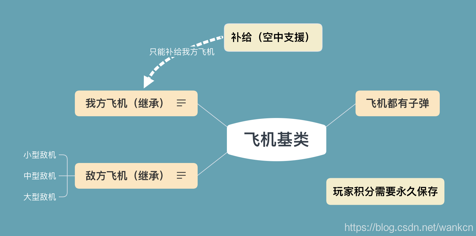 对象关系图