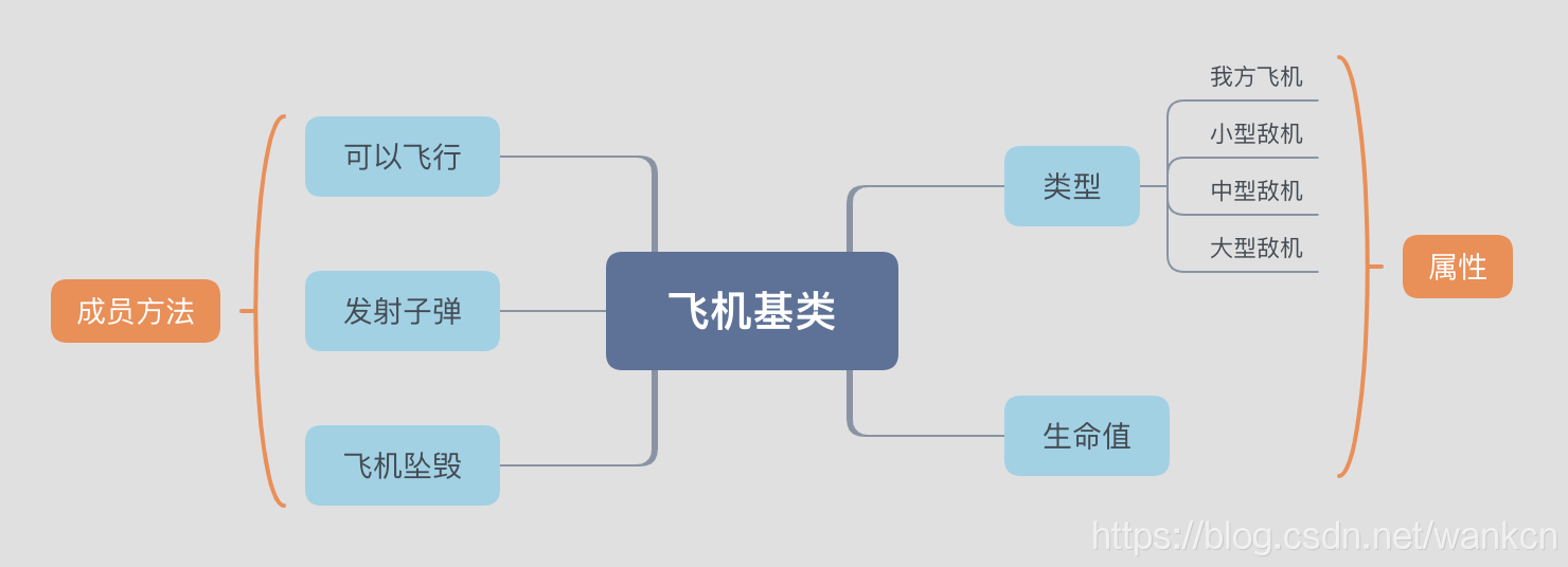 飞机属性以及成员