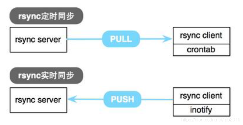 如何数据同步 watermark,type_ZmFuZ3poZW5naGVpdGk,shadow_10,text_aHR0cHM6Ly9ibG9nLmNzZG4ubmV0L2xwYjIwMTk=,size_16,color_FFFFFF,t_70