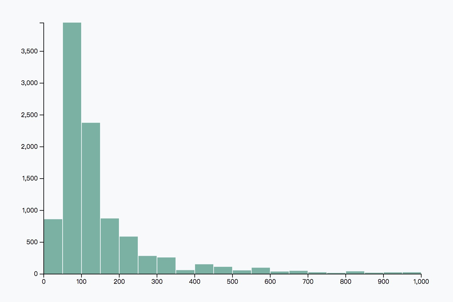 d3.histogram直方图_d3.histogram()CSDN博客