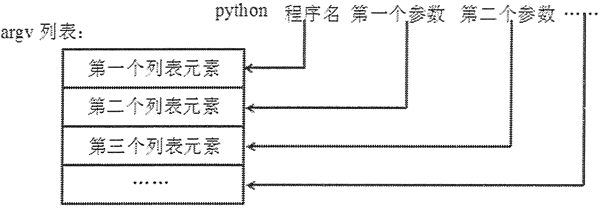 图 1 运行 Python 程序时命令行参数与 argv 列表的关系