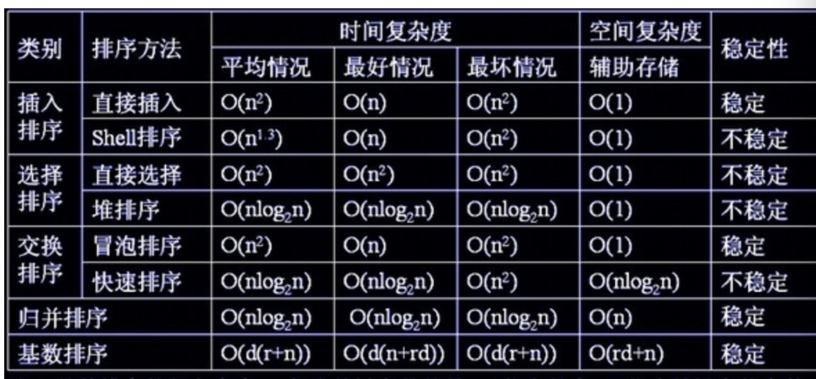 七大排序算法之快排、冒泡