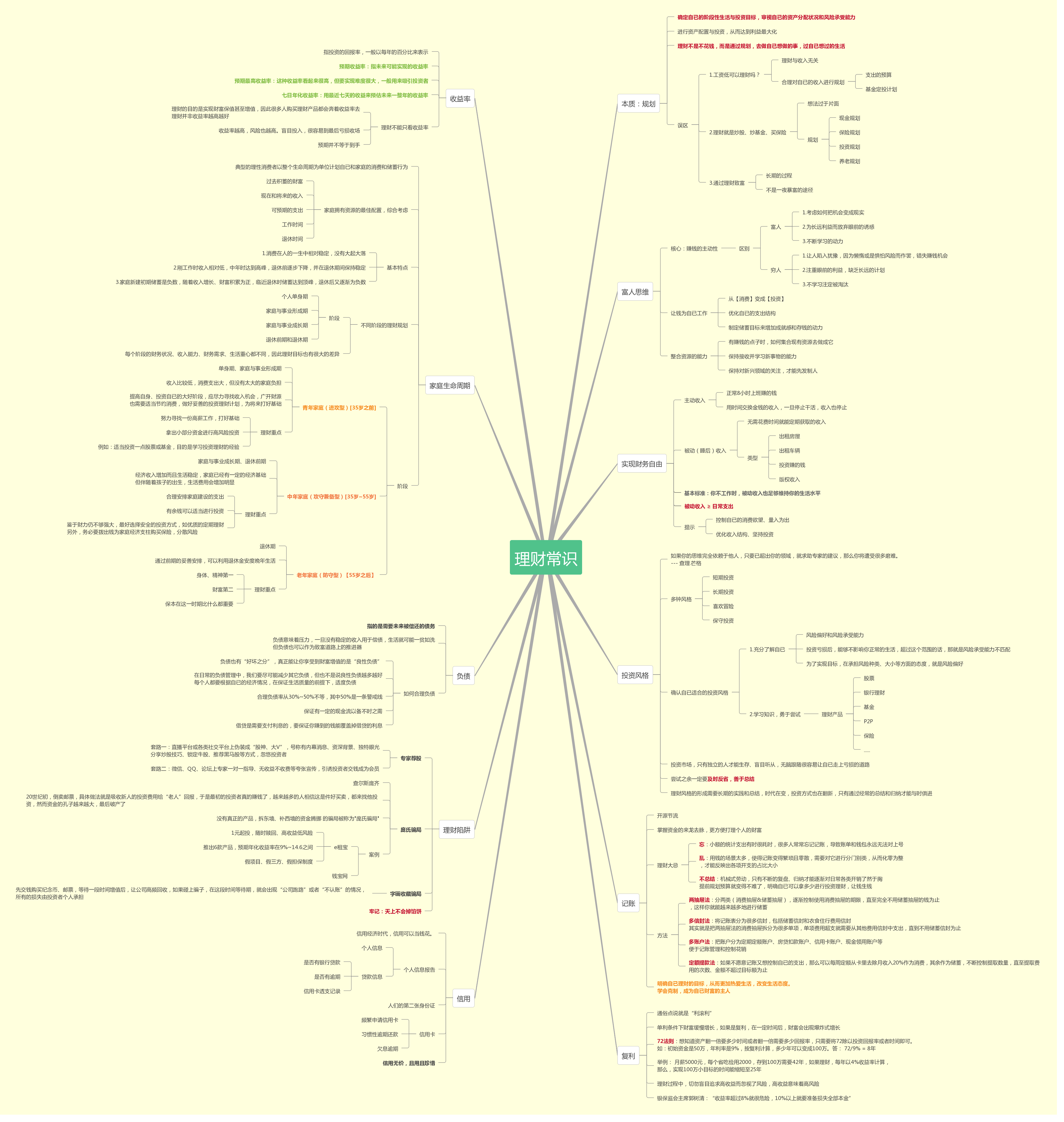 理财思维导图简单图片