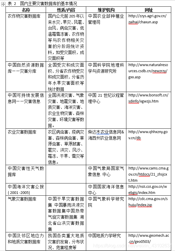 美赛常用数据库网站大全