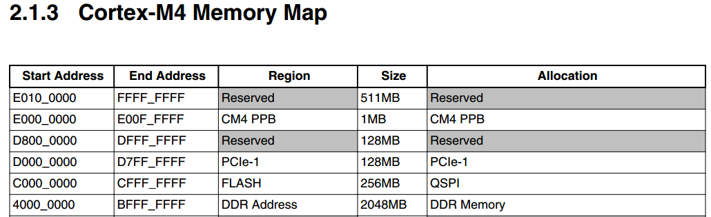 i.MX 8M Mini Cortex-M4 Memory Map - Programmer Sought