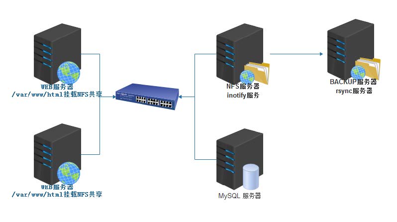 数据的实时同步
