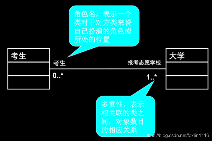 角色和多重性