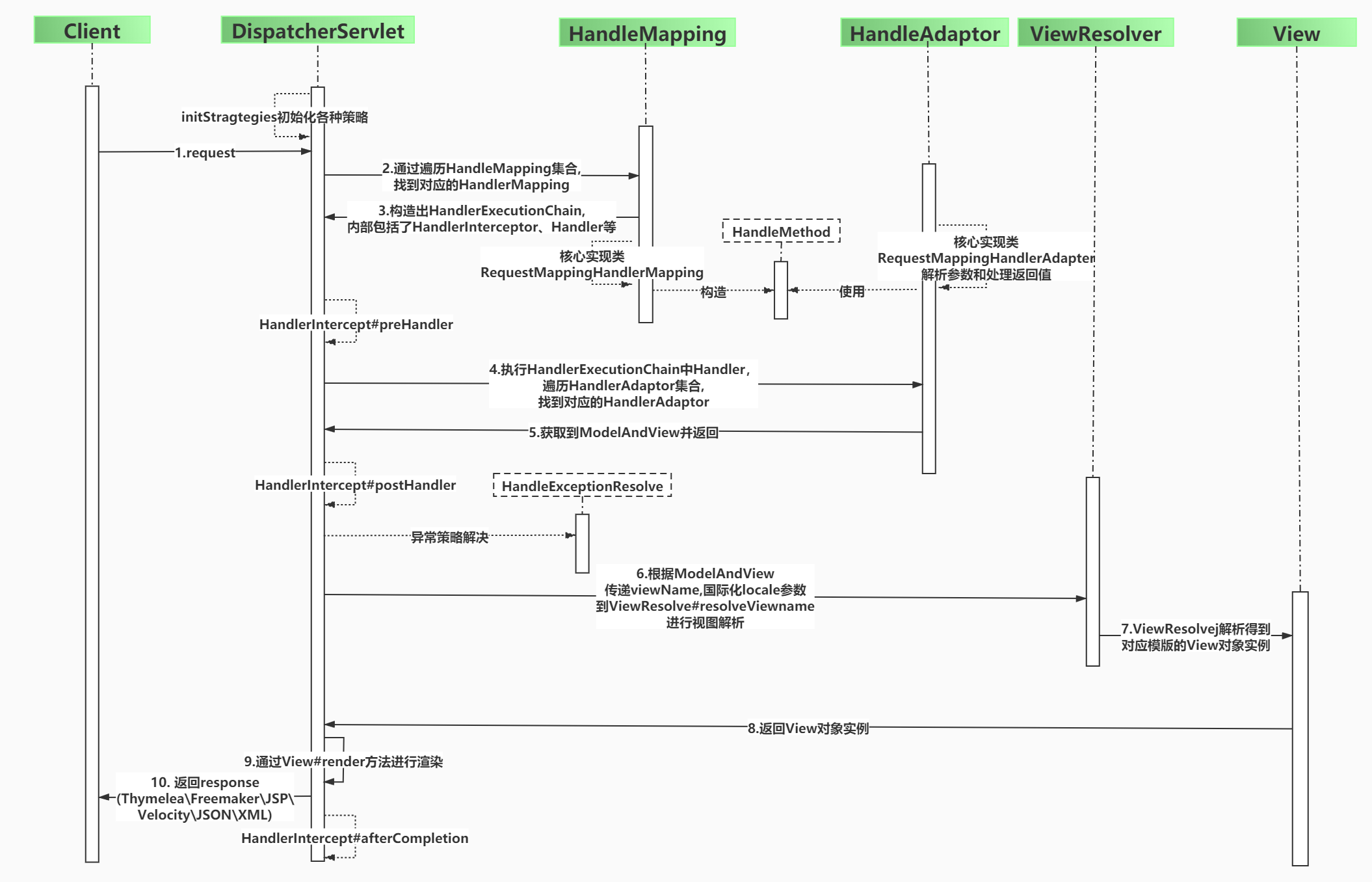 1.SpingMVC架构设计时序图