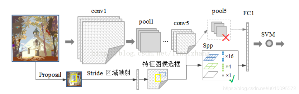 SPPNet网络模型[通俗易懂]