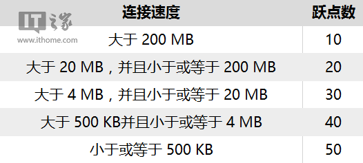 跃点数与连接速度的关系