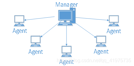 多节点网络什么网络 watermark,type_ZmFuZ3poZW5naGVpdGk,shadow_10,text_aHR0cHM6Ly9ibG9nLmNzZG4ubmV0L3FxXzQxOTc1NzM1,size_16,color_FFFFFF,t_70